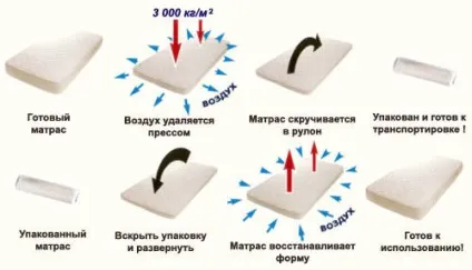 Вакуумні матраци в рулоні, ортопедичні, иммобилизационной