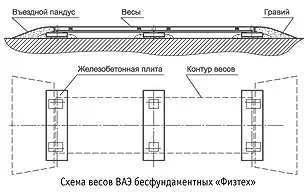 Види схем установки автомобільних ваг