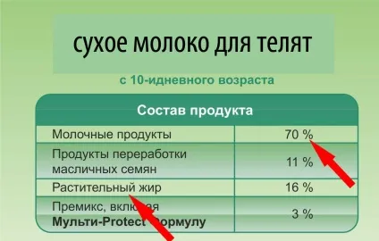 Вибір замінника молока