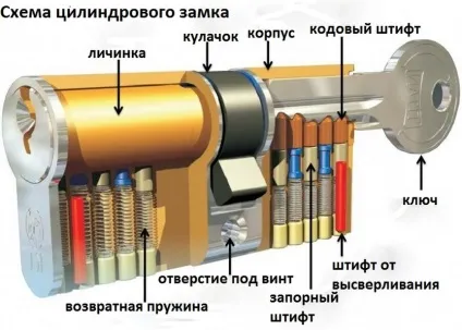Види замків для дверей (види) Види замків для дверей