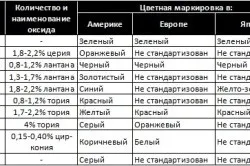 Вольфрамові електроди маркування та характеристики (характеристики) Вольфрамові електроди маркування та характеристики