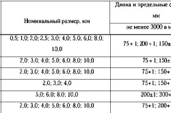 Вольфрамові електроди маркування та характеристики (вольфрамові) Вольфрамові електроди маркування та характеристики