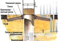 Воріт для колодязя своїми руками технологія установки (воріт) Воріт для колодязя своїми руками технологія установки