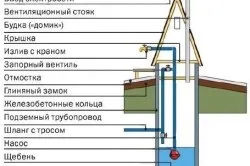Воріт для колодязя своїми руками технологія установки (зробити воріт колодязь своїми руками) Воріт для колодязя своїми руками технологія установки