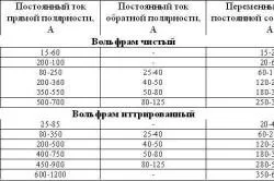 Вольфрамові електроди маркування та характеристики (електроди) Вольфрамові електроди маркування та характеристики