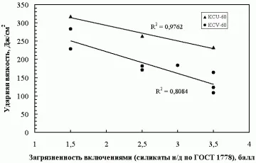 Вплив неметалевих включень на властивості стали (неметалеві включення) Вплив неметалевих включень на властивості стали