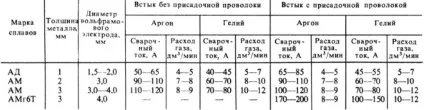 Вольфрамові електроди для аргонодугового зварювання типи, маркування (аргонодуговой) Вольфрамові електроди для аргонодугового зварювання типи, маркування