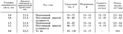 Вольфрамові електроди для аргонодугового зварювання типи, маркування (електроди) Вольфрамові електроди для аргонодугового зварювання типи, маркування