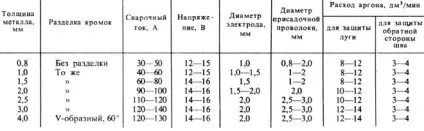 Вольфрамові електроди для аргонодугового зварювання типи, маркування (вольфрамові) Вольфрамові електроди для аргонодугового зварювання типи, маркування