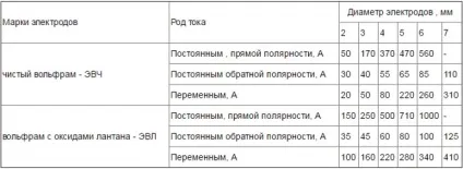 Вольфрамові електроди для аргонодугового зварювання типи, маркування (аргонодуговой) Вольфрамові електроди для аргонодугового зварювання типи, маркування