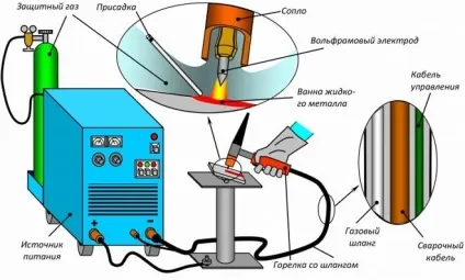 Вольфрамові електроди для аргонодугового зварювання типи, маркування (зварювання) Вольфрамові електроди для аргонодугового зварювання типи, маркування