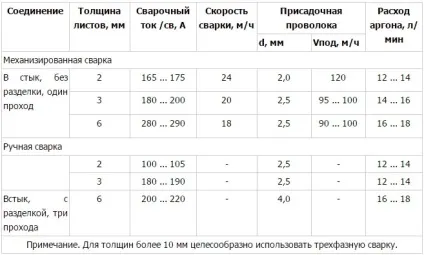Вольфрамові електроди для аргонодугового зварювання типи, маркування (вольфрамові) Вольфрамові електроди для аргонодугового зварювання типи, маркування