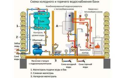 Водопостачання лазні своїми руками водопровід взимку без опалення на дачі, як зробити і провести (водопровід) Водопостачання лазні своїми руками водопровід взимку без опалення на дачі, як зробити і провести