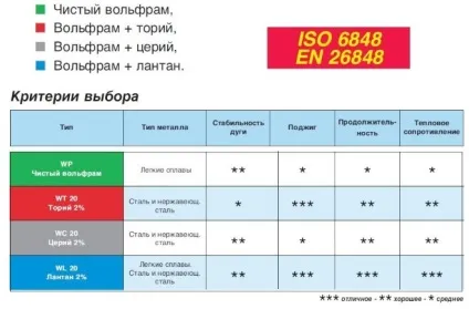 Вольфрамові електроди для аргонодугового зварювання типи, маркування (аргонодуговой) Вольфрамові електроди для аргонодугового зварювання типи, маркування