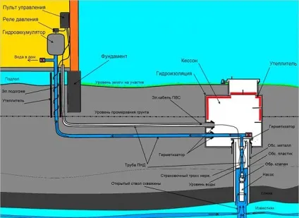 Водопостачання лазні своїми руками водопровід взимку без опалення на дачі, як зробити і провести (своїми) Водопостачання лазні своїми руками водопровід взимку без опалення на дачі, як зробити і провести