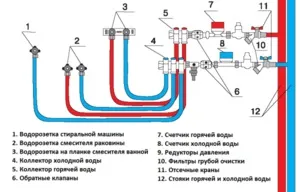 Введення води і схеми розводки внутрішнього водопроводу в приватному будинку (водопроводу) Введення води і схеми розводки внутрішнього водопроводу в приватному будинку