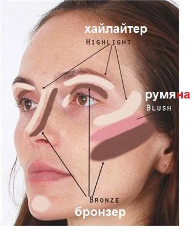 Хайлайтер, шіммер, консилер, бронзер