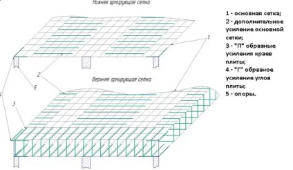 В'язка арматури монолітної плити фундаменту і перекриття технологія і БНіП (плити) В'язка арматури монолітної плити фундаменту і перекриття технологія і БНіП