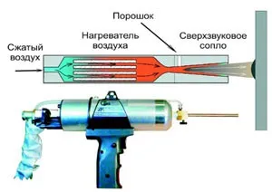 Холодне - напилення металевих покриттів, наука і життя (світогляд) Холодне - напилення металевих покриттів, наука і життя