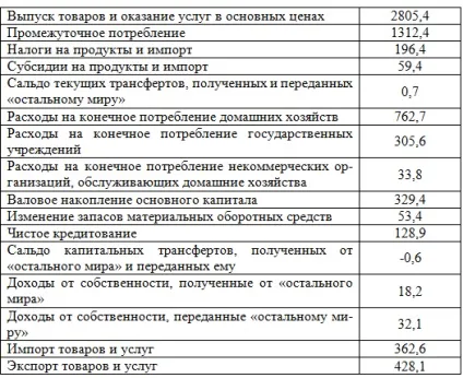 Завдання №14 (розрахунок макроекономічних показників) (експорт товарів послуг) Завдання №14 (розрахунок макроекономічних показників)