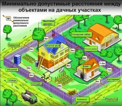 Забір між сусідами в приватному секторі правила і норми (паркан) Забір між сусідами в приватному секторі правила і норми