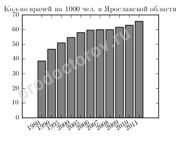 Охорона здоров'я ярославської області - всі лікарі, лікарні, поліклініки та клініки