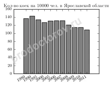 Охорона здоров'я ярославської області - всі лікарі, лікарні, поліклініки та клініки