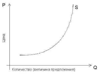 Закон попиту говорить при інших рівних умовах величина попиту буде більше при низьких цінах і (говорить) Закон попиту говорить при інших рівних умовах величина попиту буде більше при низьких цінах і