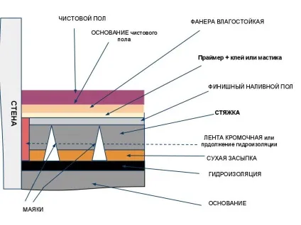Заливка підлоги під ламінат своїми руками (ламінат) Заливка підлоги під ламінат своїми руками