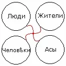 Жителі - люди - люди - аси (спосіб мислення) - держава русь (образ) Жителі - люди - люди - аси (спосіб мислення) - держава русь