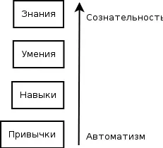 Знання, вміння, навички і звички (звички) Знання, вміння, навички і звички