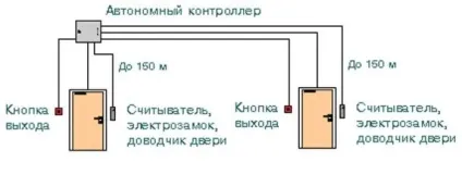 Автономний контролер доступу - головний компонент в роботі СКУД (автономний контролер доступ СКУД система управління) Автономний контролер доступу - головний компонент в роботі СКУД