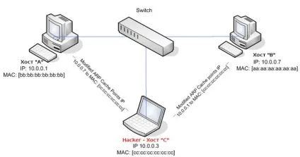 Атака arp cache poisoning