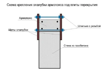 Армопояс на газобетоні види, поради, як робиться армування стін з газобетону (армопояс) Армопояс на газобетоні види, поради, як робиться армування стін з газобетону