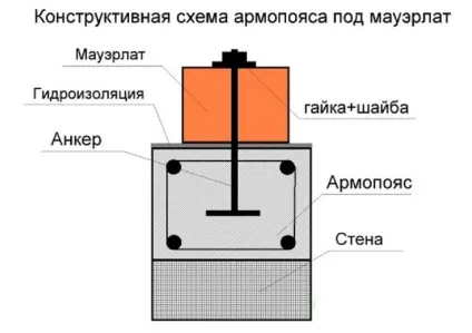 Армопояс на газобетоні види, поради, як робиться армування стін з газобетону (види) Армопояс на газобетоні види, поради, як робиться армування стін з газобетону