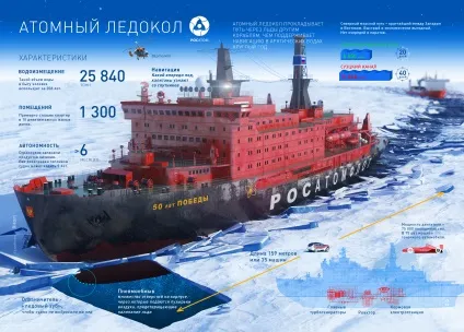 Атомний криголамний флот