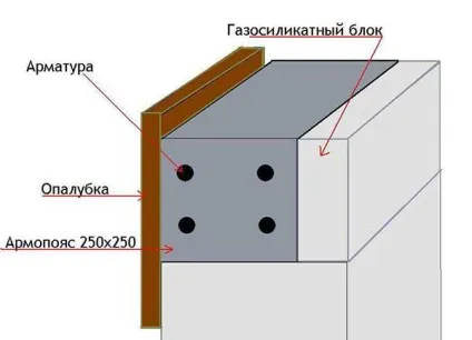 Армопояс для газобетону інструкція з монтажу (газобетону) Армопояс для газобетону інструкція по монтажу