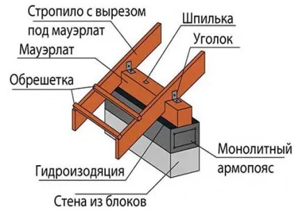 Армопояс для газобетону інструкція з монтажу (армопояс) Армопояс для газобетону інструкція по монтажу
