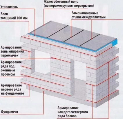 Армопояс на газобетоні як зробити, закріпити і чи потрібен (армопояс) Армопояс на газобетоні як зробити, закріпити і чи потрібен