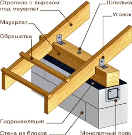 Армопояс на газобетоні види, поради, як робиться армування стін з газобетону (будуємо будинок) Армопояс на газобетоні види, поради, як робиться армування стін з газобетону
