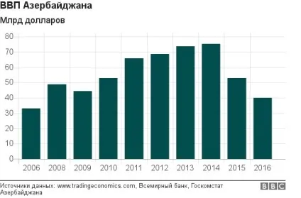 Bbc намацала чи дно азербайджанська економіка