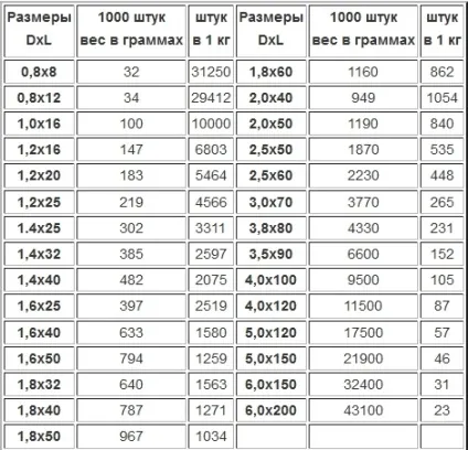Безкоштовний калькулятор розрахунок ваги і кількості саморізів, шурупів онлайн (розрахунок) Безкоштовний калькулятор розрахунок ваги і кількості саморізів, шурупів онлайн