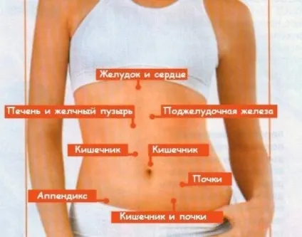 Біль навколо пупка