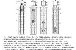 Цементування свердловин особливості здійснення подачі тампонажного розчину (тампонажного) Цементування свердловин особливості здійснення подачі тампонажного розчину