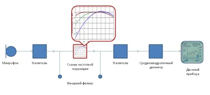 Частотні характеристики зважують фільтрів шумомірів - шумоміри testo (cel) Частотні характеристики зважують фільтрів шумомірів - шумоміри testo