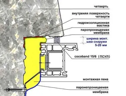 Монтаж вікон із застосуванням ПСУЛ (попередньо стисла саморозширюється стрічка ущільнювача)