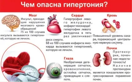 Чим небезпечний високий тиск і гіпертонія (гіпертонія) Чим небезпечний високий тиск і гіпертонія