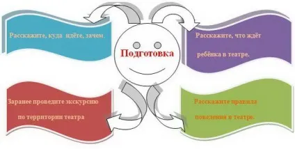Що потрібно знати батькам про похід в ляльковий театр - дитина в дитячому садку (потрібно) Що потрібно знати батькам про похід в ляльковий театр - дитина в дитячому садку