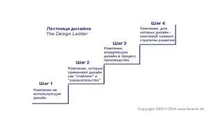 Що таке дизайн-менеджмент