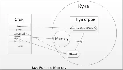 Що таке heap і stack пам'ять в java, програмування на java, android